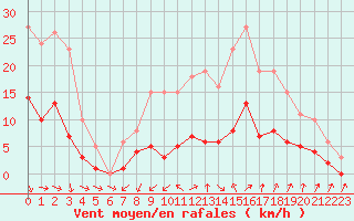 Courbe de la force du vent pour Cabris (13)