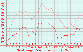 Courbe de la force du vent pour Pointe de Socoa (64)