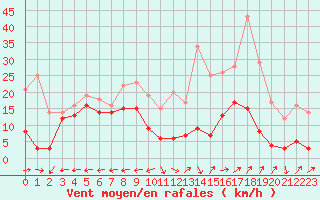 Courbe de la force du vent pour Grenoble/St-Etienne-St-Geoirs (38)