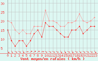 Courbe de la force du vent pour Brignogan (29)