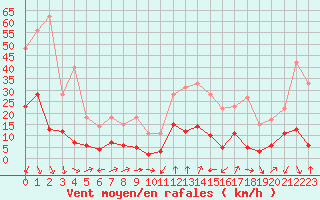 Courbe de la force du vent pour Formigures (66)