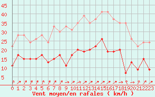 Courbe de la force du vent pour Rennes (35)