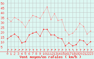 Courbe de la force du vent pour Beauvais (60)