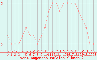 Courbe de la force du vent pour Sanary-sur-Mer (83)