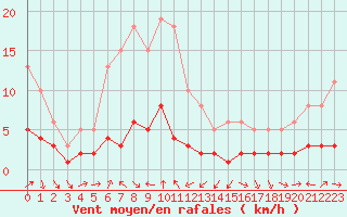 Courbe de la force du vent pour Engins (38)