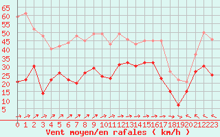 Courbe de la force du vent pour Cap Corse (2B)