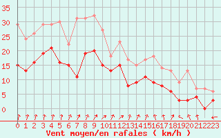 Courbe de la force du vent pour Blois (41)