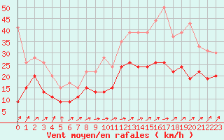 Courbe de la force du vent pour Poitiers (86)