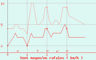 Courbe de la force du vent pour Aix-en-Provence (13)