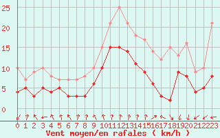 Courbe de la force du vent pour Poitiers (86)
