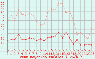 Courbe de la force du vent pour Ste (34)