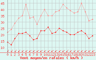 Courbe de la force du vent pour Niort (79)