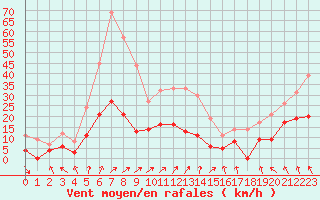 Courbe de la force du vent pour Paray-le-Monial - St-Yan (71)