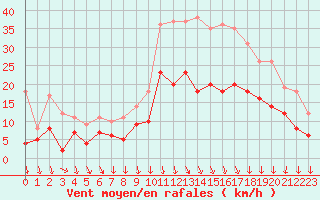 Courbe de la force du vent pour Lyon - Saint-Exupry (69)