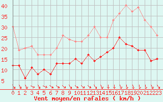 Courbe de la force du vent pour Pontoise - Cormeilles (95)