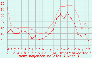 Courbe de la force du vent pour Pointe de Socoa (64)
