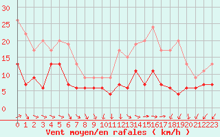 Courbe de la force du vent pour Blois (41)