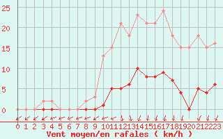 Courbe de la force du vent pour Connerr (72)