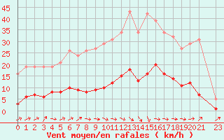 Courbe de la force du vent pour Grasque (13)