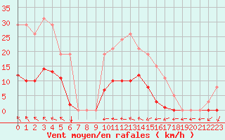 Courbe de la force du vent pour Vias (34)