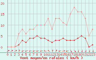 Courbe de la force du vent pour Nonaville (16)