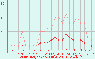 Courbe de la force du vent pour Lhospitalet (46)