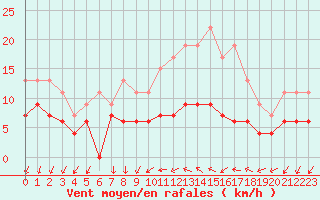 Courbe de la force du vent pour Melun (77)