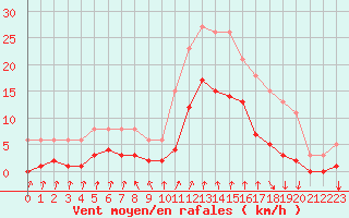 Courbe de la force du vent pour Avila - La Colilla (Esp)