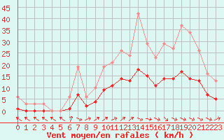 Courbe de la force du vent pour Anglars St-Flix(12)