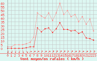 Courbe de la force du vent pour Lans-en-Vercors (38)