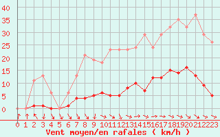 Courbe de la force du vent pour Vias (34)