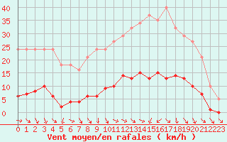 Courbe de la force du vent pour Les Pennes-Mirabeau (13)