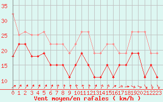 Courbe de la force du vent pour Pointe de Chassiron (17)