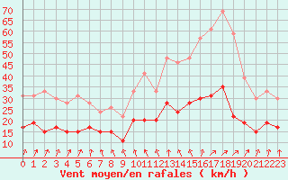 Courbe de la force du vent pour Romorantin (41)