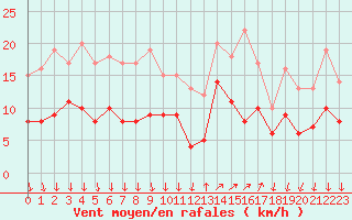 Courbe de la force du vent pour Cannes (06)