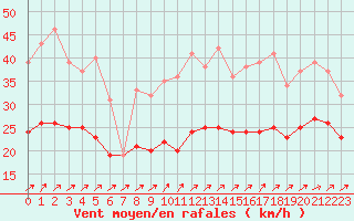 Courbe de la force du vent pour Cap Gris-Nez (62)