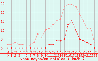 Courbe de la force du vent pour Le Luc (83)