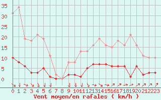 Courbe de la force du vent pour Isle-sur-la-Sorgue (84)