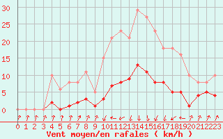 Courbe de la force du vent pour Pinsot (38)