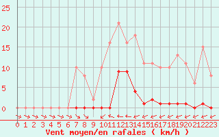 Courbe de la force du vent pour Mazres Le Massuet (09)