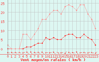 Courbe de la force du vent pour Herbault (41)