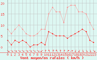 Courbe de la force du vent pour Saint-Igneuc (22)