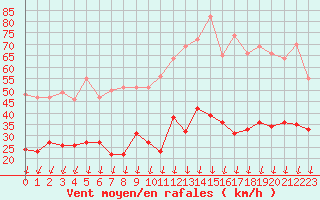 Courbe de la force du vent pour Montlimar (26)