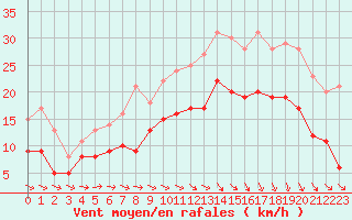 Courbe de la force du vent pour Dinard (35)