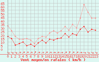 Courbe de la force du vent pour Rodez (12)