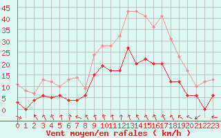 Courbe de la force du vent pour Mcon (71)