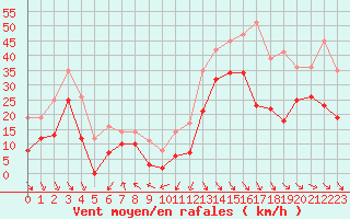 Courbe de la force du vent pour Marignane (13)