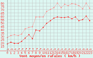 Courbe de la force du vent pour Cap Gris-Nez (62)