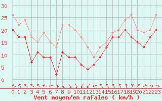 Courbe de la force du vent pour Leucate (11)