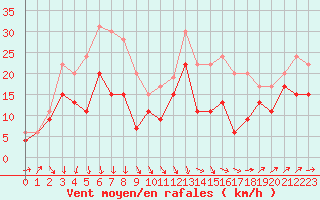 Courbe de la force du vent pour Orlans (45)